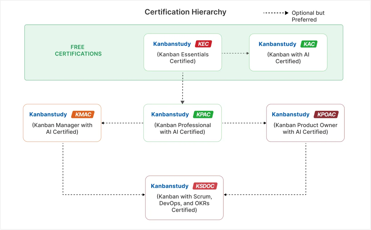 Scrum AI Certification Hierarchy