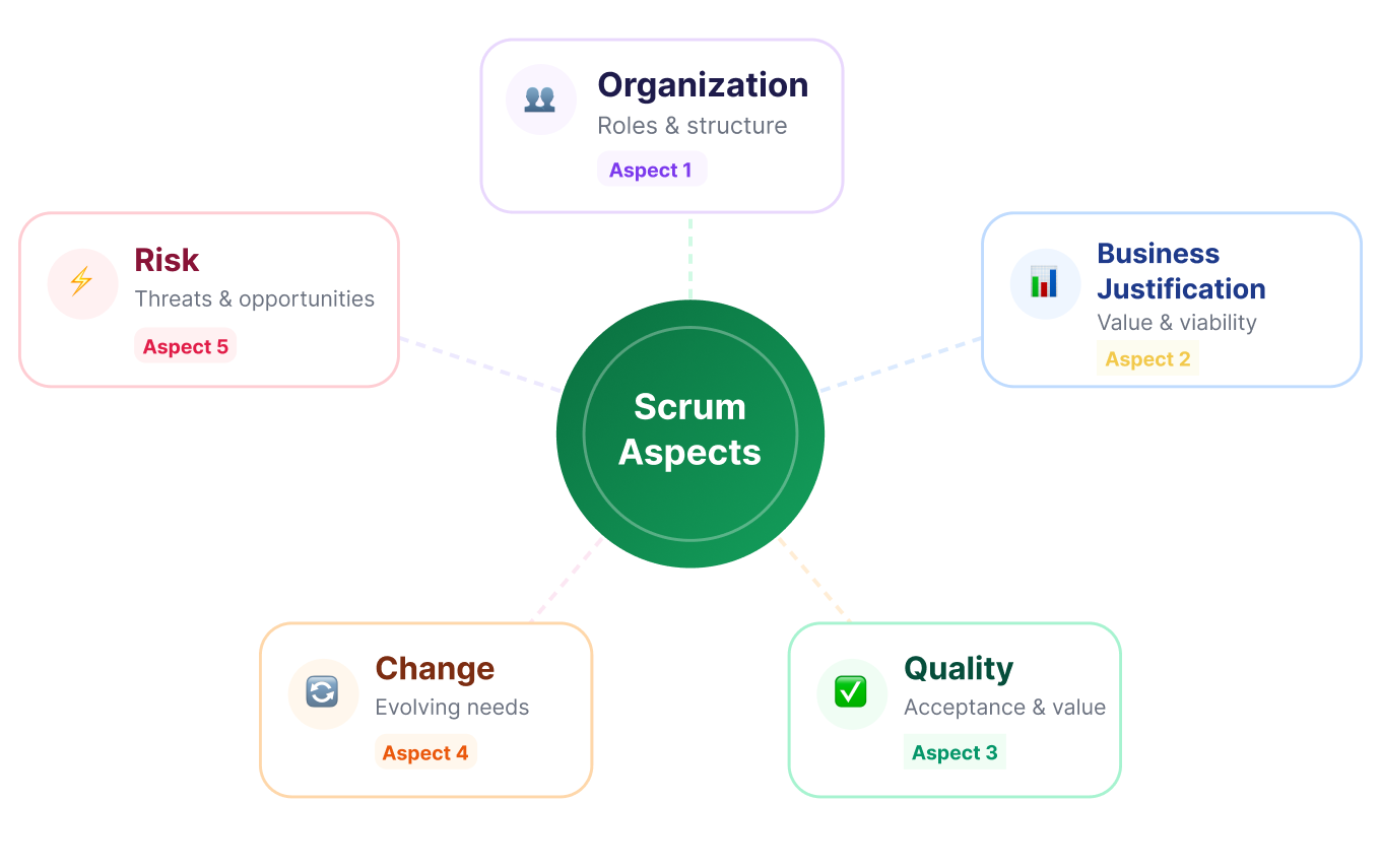 Scrum Aspects Diagram